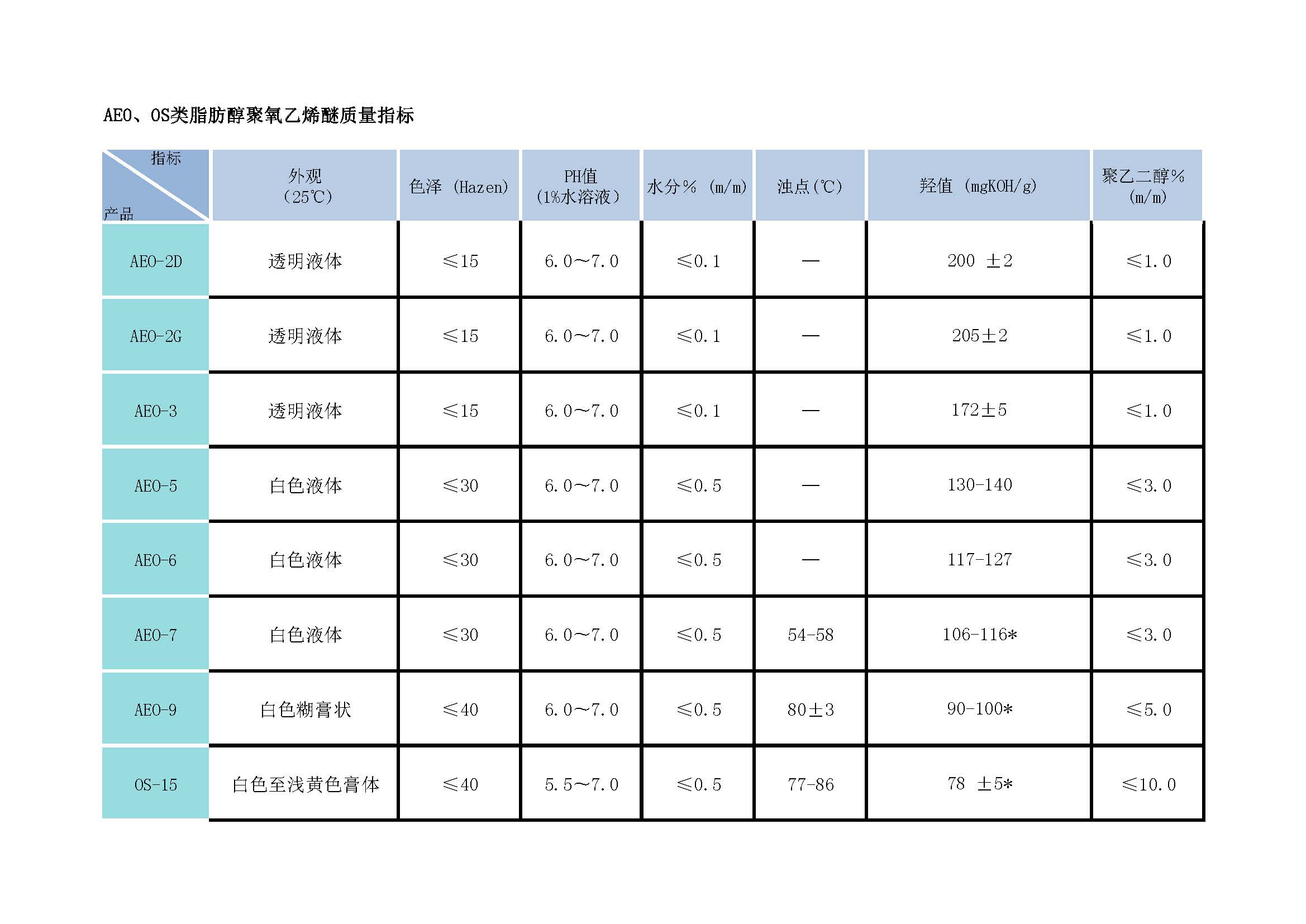 02AEO、OS類脂肪醇聚氧乙烯醚質(zhì)量指標(biāo).jpg