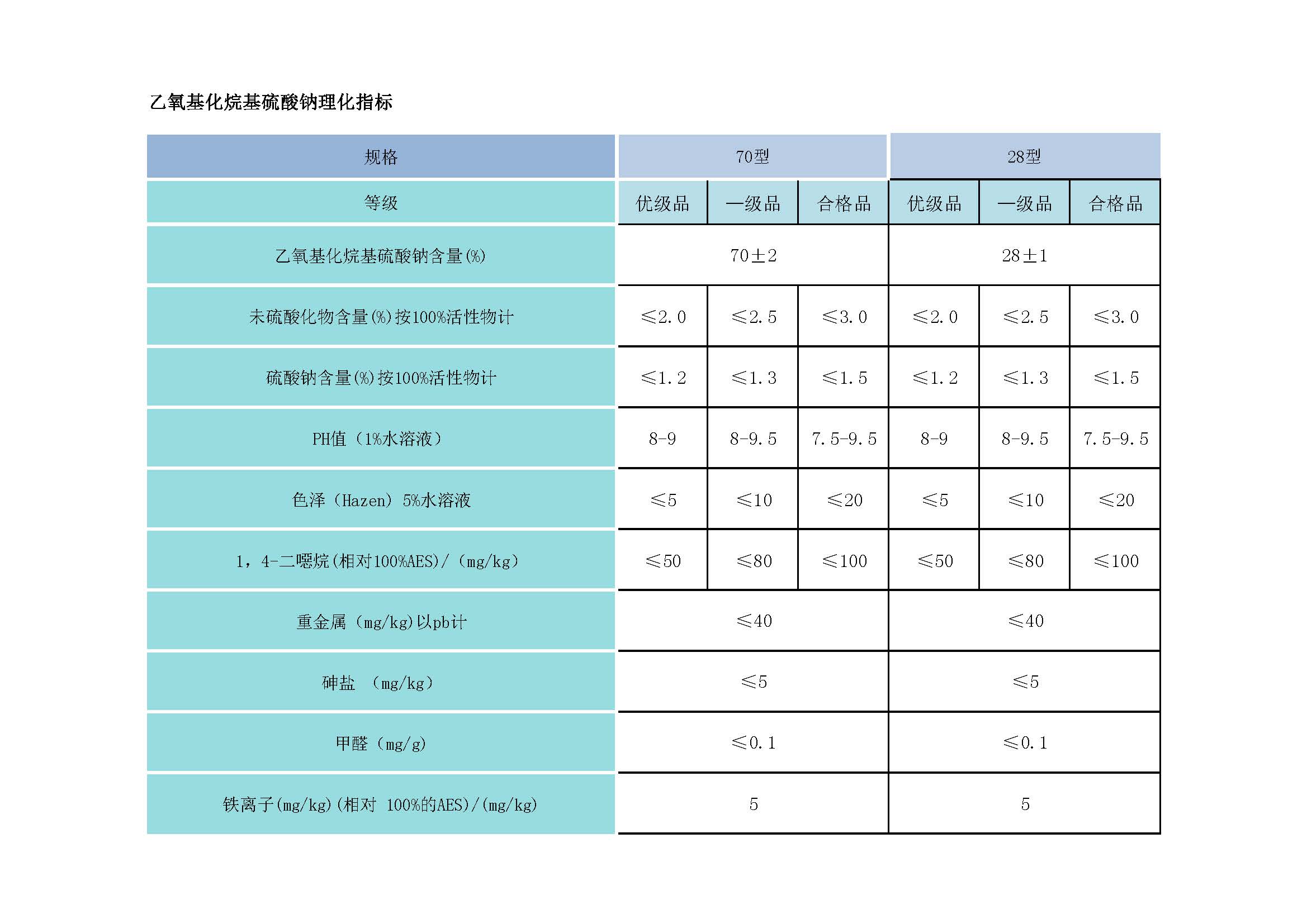 07-1乙氧基化烷基硫酸鈉理化指標.jpg